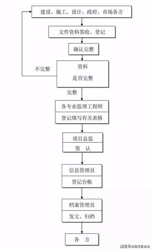 全過程工程咨詢?nèi)鞒虉D解 網(wǎng)絡(luò)通信工程咨詢服務(wù)流程詳解（建議收藏）