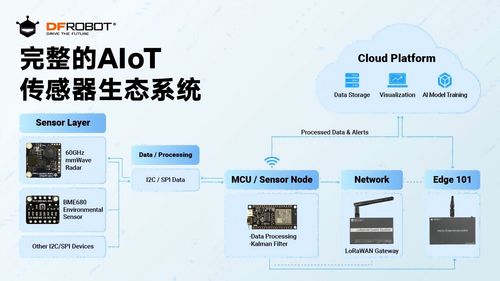 工業(yè)AIoT低延遲實(shí)戰(zhàn) 基于DFRobot生態(tài)系統(tǒng)邊緣處理與多傳感器融合的通信工程構(gòu)想